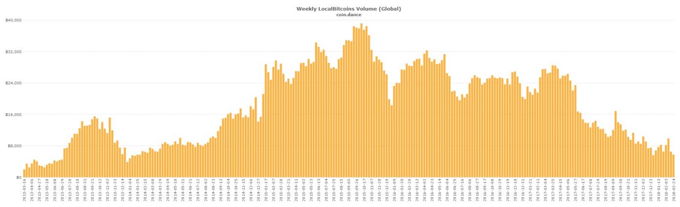 coin-dance-localbitcoins-ALL-volume-2-1392x424