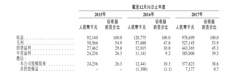 第三大矿商亿邦国际将赴港IPO，去年因95%的区块链业务盈利3.85亿元