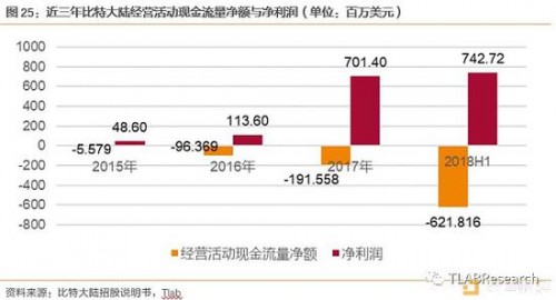 4.4． 技术风险：区块链网络难度值逐步加大，摩尔定律的诅咒