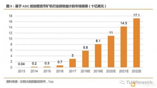 3． 逐鹿中原，互争雄长：区块链矿机公司竞争力分析