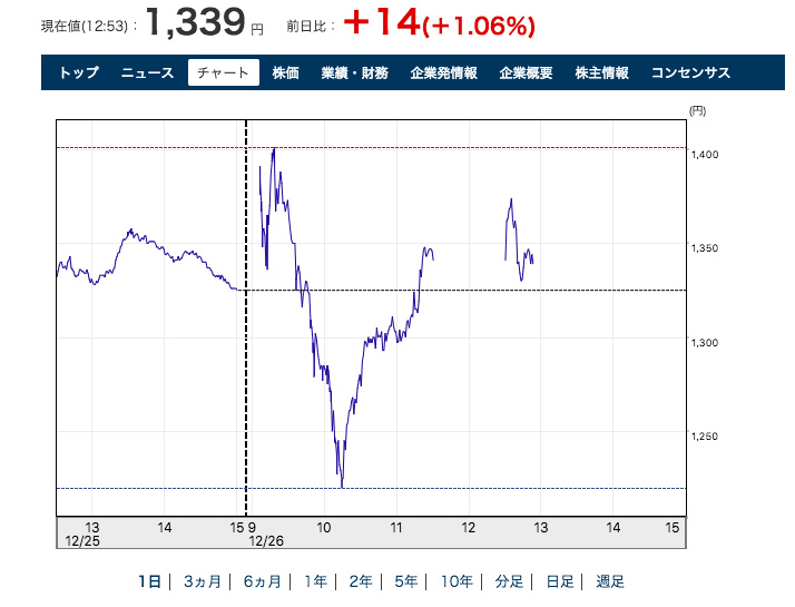 因加密挖矿业务损失3.2亿美元的GMO，今日股价跌至年度最低值