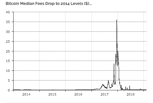 报告：比特币交易费降至四年来新低