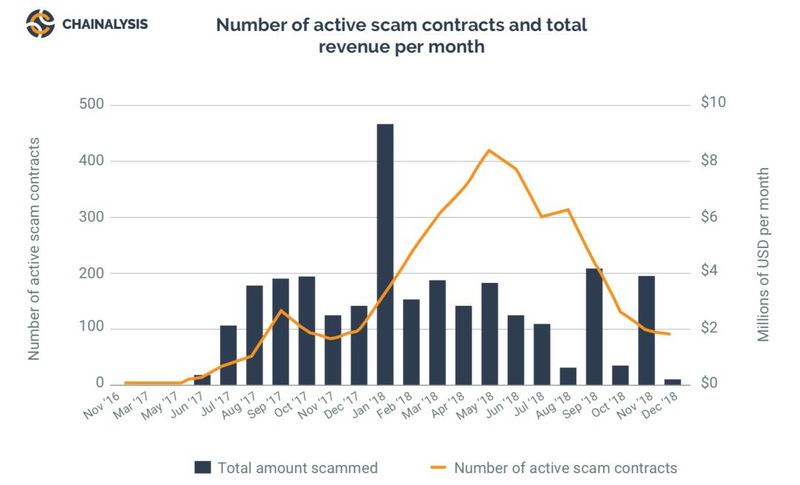 骗局翻新, 暗网活跃度倍增, 2018加密货币犯罪报告敢看吗？