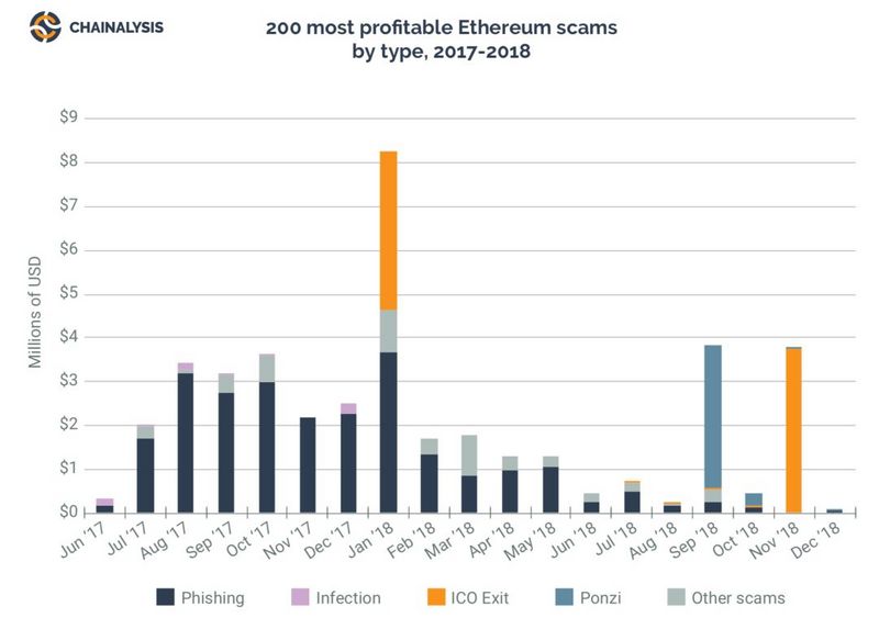 骗局翻新, 暗网活跃度倍增, 2018加密货币犯罪报告敢看吗？