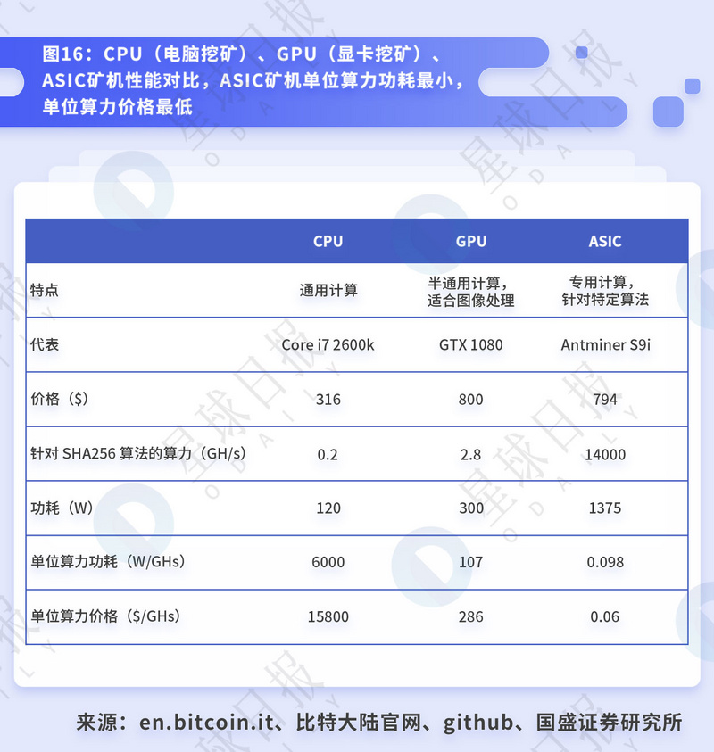 星球研报 | 比特币挖矿的行业拐点与背后的经济周期