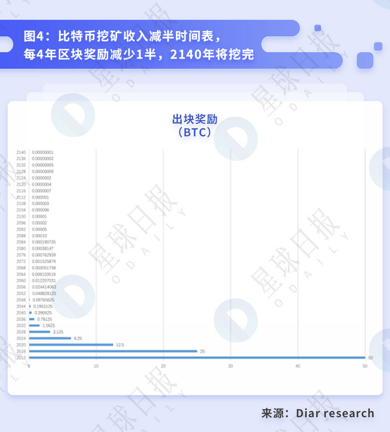 星球研报 | 比特币挖矿的行业拐点与背后的经济周期