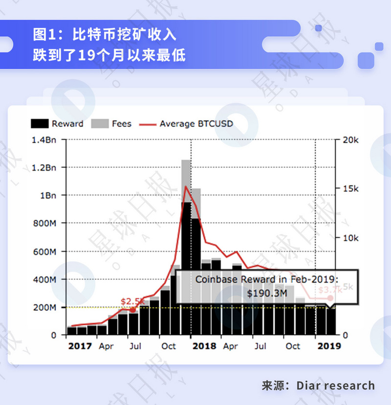 星球研报 | 比特币挖矿的行业拐点与背后的经济周期