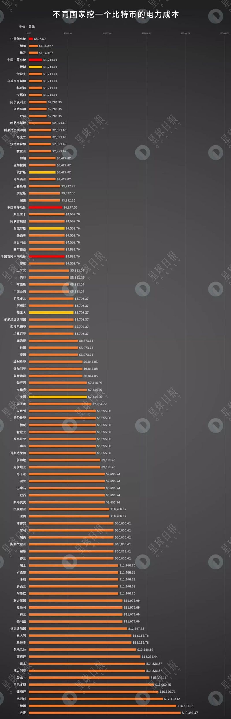 忘记伊朗吧，在中国挖矿超划算的（附全球比特币挖矿电力成本图）