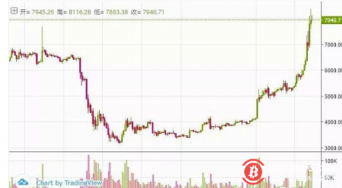 比特币挖矿的全网算力正在接近历史新高