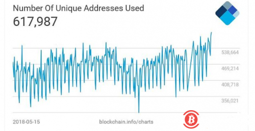 比特币挖矿的全网算力正在接近历史新高