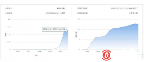 比特币挖矿的全网算力正在接近历史新高