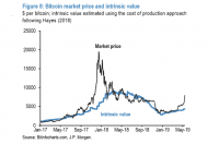 摩根大通：BTC的上涨很像2017年的走势