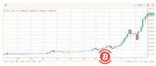 比特币在2016年产量减半后价格飙升10倍，2020年会情景再现吗？