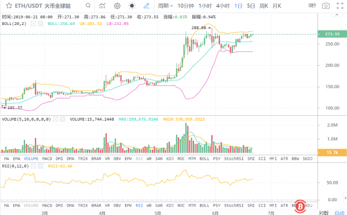 BTC10000美元若无压力！10大币种将集体补涨