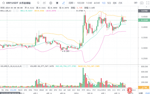 BTC10000美元若无压力！10大币种将集体补涨