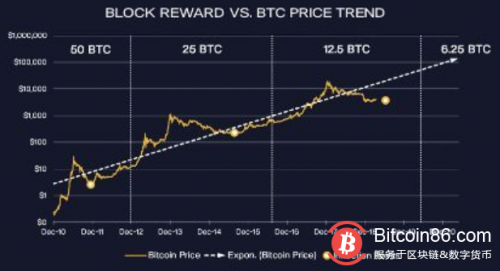  那个3000美元没买比特币的年轻人，1万的时候买了 