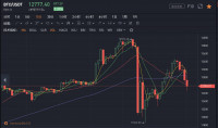 比特币15分钟深蹲1700美元，Coinbase等平台一度瘫痪