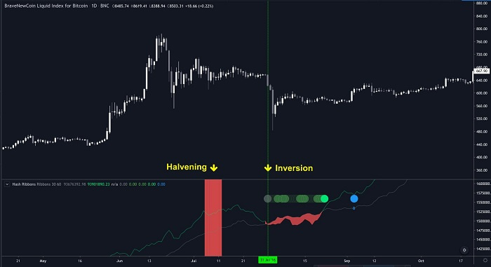 BTC 减半还有六个月，矿工们却“投降”了？