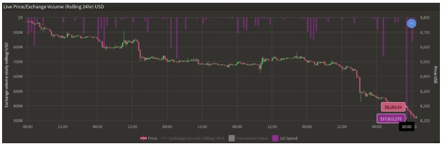 BTC 减半还有六个月，矿工们却“投降”了？