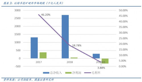 国盛通信宋嘉吉 | 嘉楠科技深度： 全球矿机第一股，产业延伸看 AI