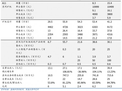 国盛通信宋嘉吉 | 嘉楠科技深度： 全球矿机第一股，产业延伸看 AI