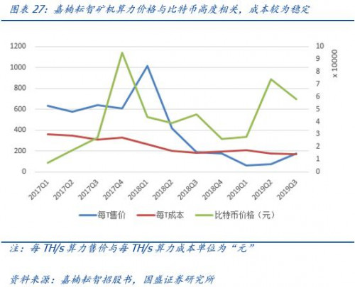 国盛通信宋嘉吉 | 嘉楠科技深度： 全球矿机第一股，产业延伸看 AI