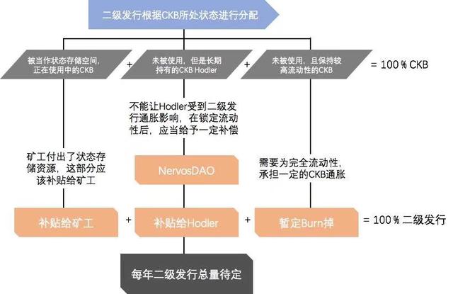 天王级项目Nervos挖矿收益率如何，二级市场值得买入吗？