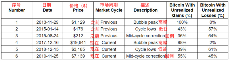 当60%的人都是亏的时候，比特币才会涨