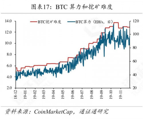 矿工豪赌减半行情，超级矿难将至？