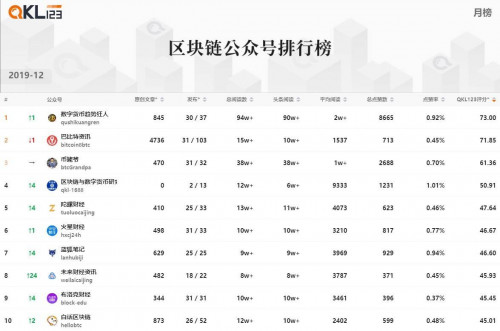 4区块链公众号排行榜 (9)