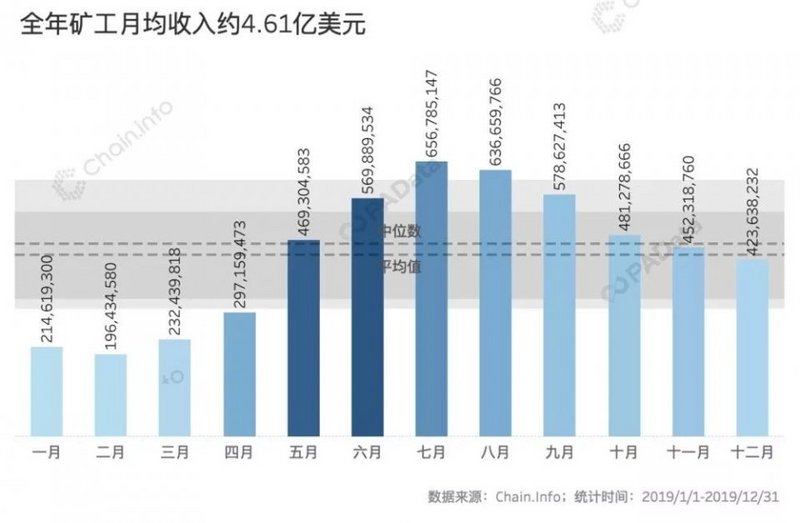 揭秘2019比特币链上数据：全球矿工全年总收入约52亿美元