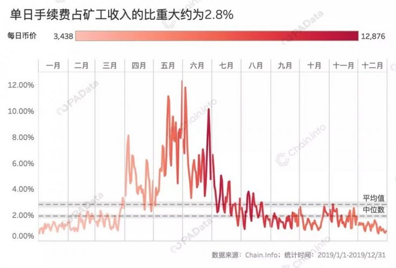 揭秘2019比特币链上数据：全球矿工全年总收入约52亿美元