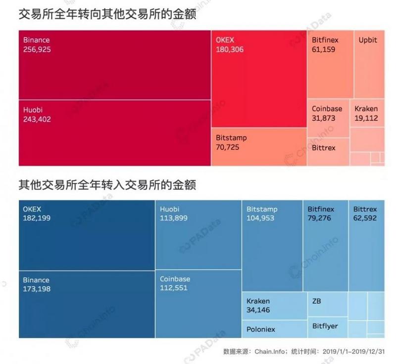 揭秘2019比特币链上数据：全球矿工全年总收入约52亿美元