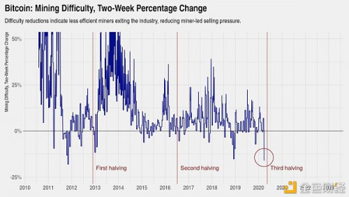 币世界-一文彻底读懂矿工和币价如何相互影响