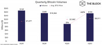 数据：比特币第一季度交易量较2019年第四季度增长61％