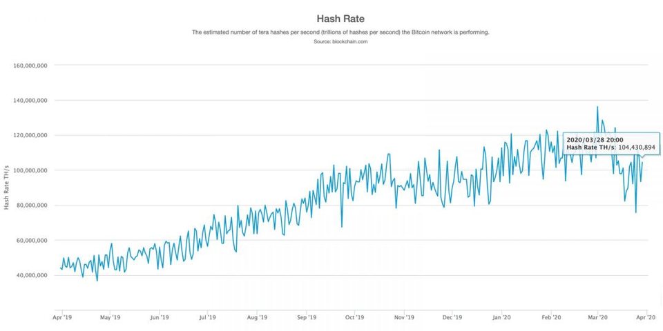 BTC 网络算力反弹至 100 EH/s，230 万台 S9 矿机或已关停