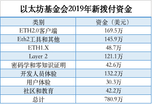 去年一年，以太坊基金会都把钱花哪儿了？