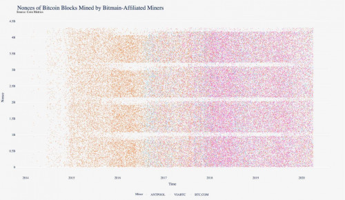 比特币挖矿朝代的演变，通过nonce分布图来追踪S9和S17矿工