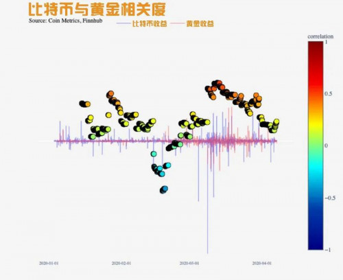 比特币的价格走势与股票、黄金有关吗？