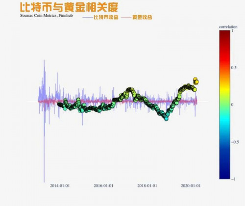 比特币的价格走势与股票、黄金有关吗？