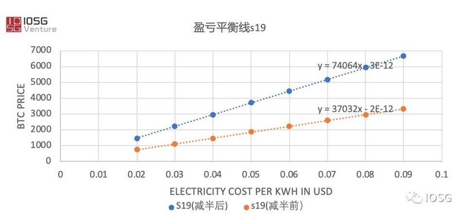 从挖矿经济学解读减半后矿工比特币定价权演变