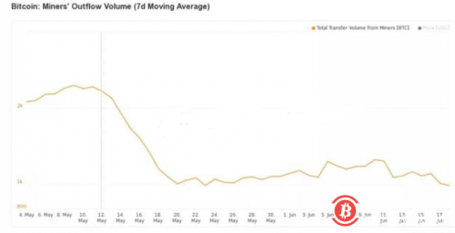 矿工流出比特币数量创10年来的最低水平，对其价格将造成哪些影响
