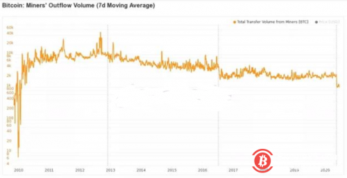 矿工流出比特币数量创10年来的最低水平，对其价格将造成哪些影响