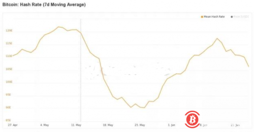 矿工流出比特币数量创10年来的最低水平，对其价格将造成哪些影响