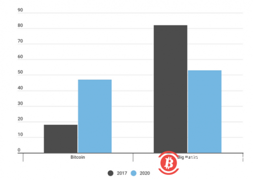 2017～2020年，千禧一代对比特币的看法发生了哪些改变？