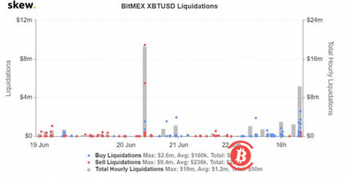 随着比特币数周来首次飙升至9800美元，1500万美元空头头寸被清算