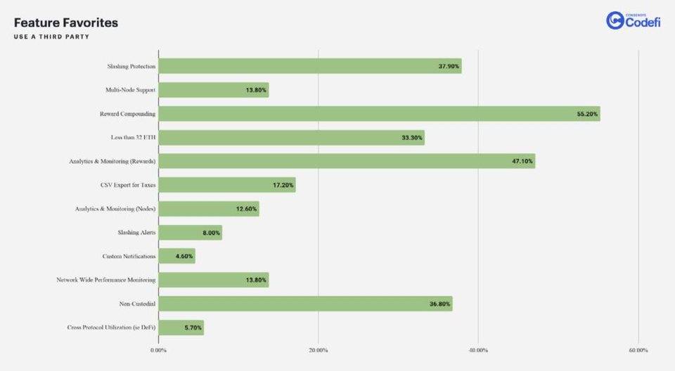 ConsenSys 调研了 ETH 2.0 的潜在矿工，287 份问卷透露了哪些信息？