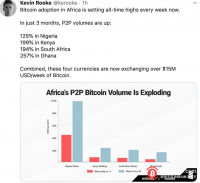 当前非洲比特币使用率每周均创历史新高