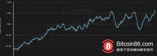 比特币哈希率飙升至历史新高，说明什么？