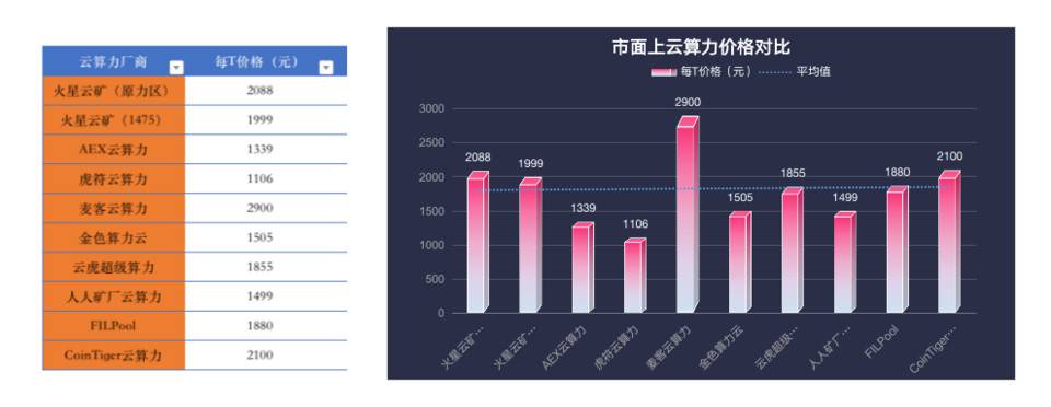 Filecoin 主网上线后大量矿商将遭淘汰？了解如何甄别云算力